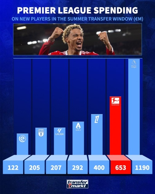 开云体育官网-今夏英超引援资金流向：内部消耗11.9亿，德甲6.53亿，法甲4亿